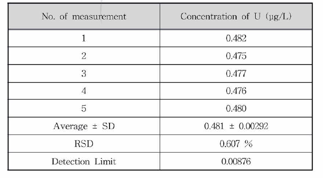 U 표준용액을 사용한 KPA 방법 에 대한 재현성 실험