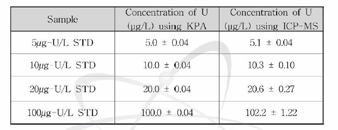 KPA 및 ICP-MS를 사용하여 표준 U 용액에서 측정한 U 농도값