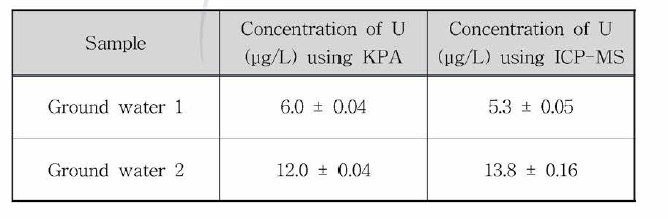 KPA 및 ICP-MS를 사용하여 지하수에서 측정한 U 농도값