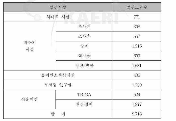 원(연) 보유 중저준위 방사성폐기물 발생시설별 현황