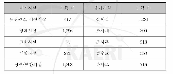 핵종재고량 평가 대상드럼 현황