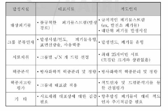 중저준위 방사성폐기물 내 핵종재고량 평가 방법