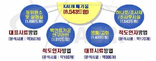 원(연) 중저준위 방사성폐기물 핵종재고량 평가방법론 적용시설 및 예상 분석시료 수