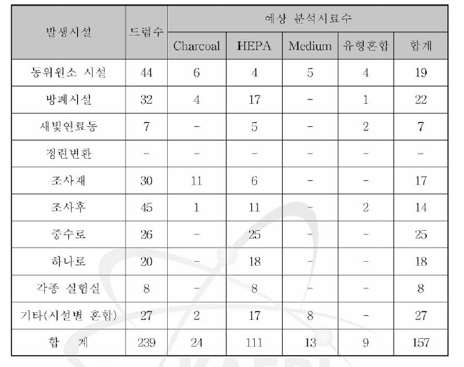 원(연 ) 보유폐 필터 시설별 ，유형별 저장 현황