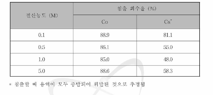 Charcoal 필터의 질산 농도 변화에 따른 금속이온 침출 회수율