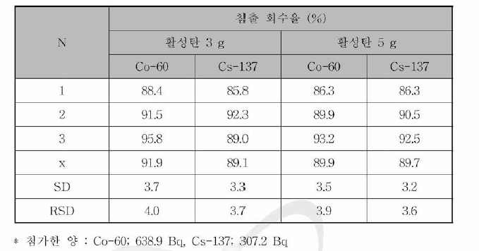 Charcoal 필터의 0.1 M 질산에서 금속이온 침출 회수율