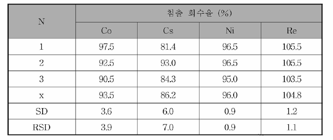 HEPA 필터의 금속이온 침출 회수율