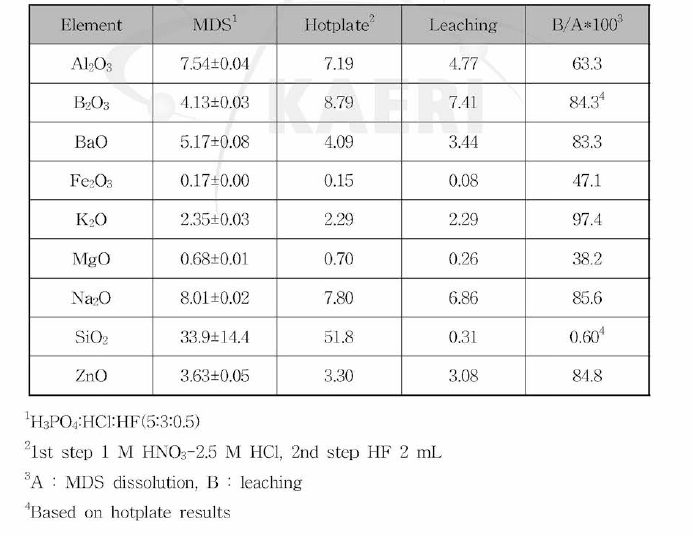 Analtical results of HEPA dissolved and leached