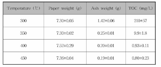 회화 온도에 따른 회분율 및 TOC 함량