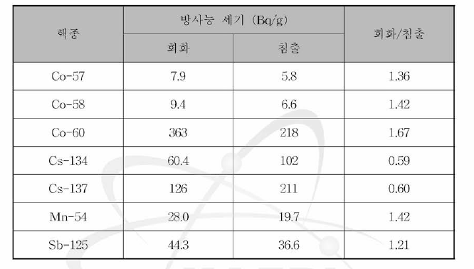 시료를 회화 및 침출 방법으로 전처리한 후 감마 결과 비교