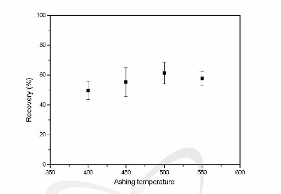 회화 온도 (400-550 °C) 변화에 따른 감마로 측정한 세슘의 회수율