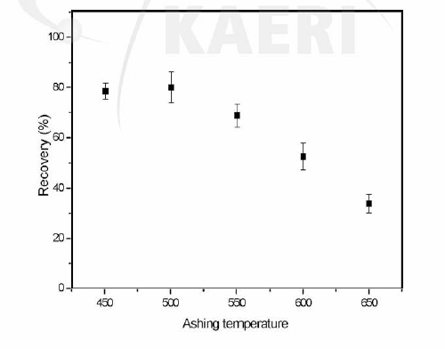 회화 온도 (450-650 〇C ) 변화에 따른 AAS로 측정한 세슘의 회수율