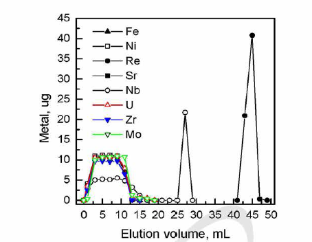 음이온교환수지에서 Sr，Nb，Fe，Ni，U， Mo and Zr으로부터 Re 분리