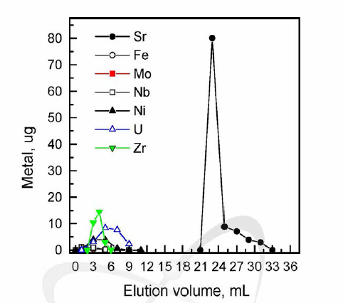 Sr-Spec 이 온교환수지에 서 Nb, Fe, Ni, U, Mo and Zr으로부터 Sr 분올거동