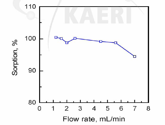 크로마토그래피 컬럼에서 Ni 함유 용액의 유속에 따른 흡착 영향