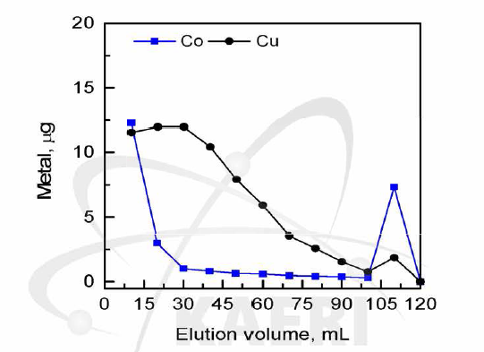 Oxalate 용액(pH 8.5)을 담지한 Ni 레진컬럼 에서 Co 및 Cu의 용리 거동특성