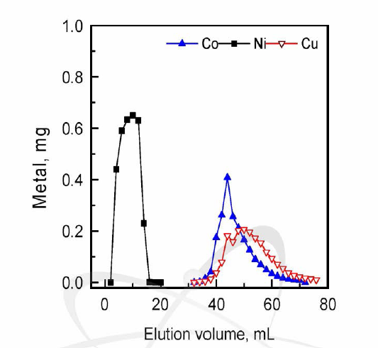 음이온교환수지 컬럼에서 Ni 등의 금속 용리거 동 특성