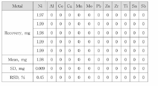 Ni 회수율의 신뢰성 평가
