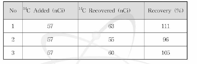 CH3OH에서 유기 14C의 회수율
