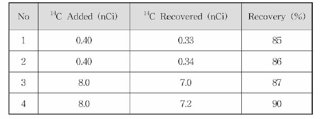 Laurie Acid에서 유기 14C의 회수율