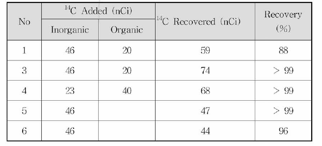 NaHC03과 Lauric Acid의 혼합물로부터 14C의 회수율