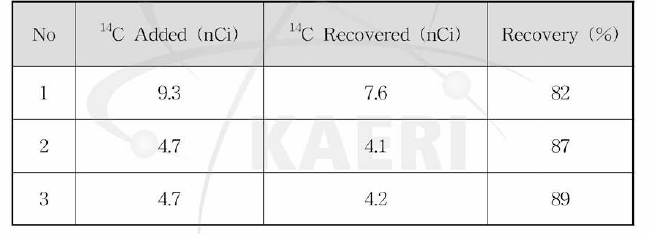 Toluene에서 방향족 유기 14C의 회수율
