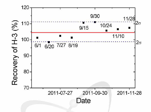 3H 핵종 회수율 주기적 검증