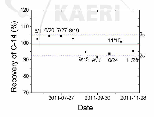 14C 핵종 회수율 주기 적검증