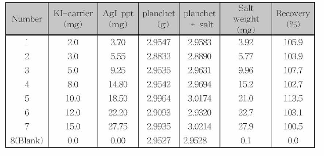 Agl 침전물에 의한 요오드의 화학적 수율 (구리 planchet)