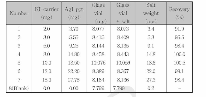 A gl 침 전 물 에 의 한 요 오 드 의 화 학 적 수 율 (glass vial)