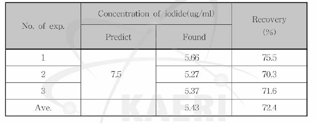 증류방법 에 의 한 모사 요오드흡착 폐수지 중의 요오드 회수율