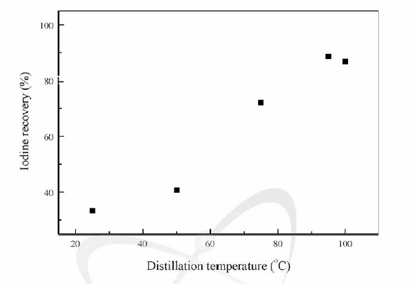 요오드 증류 온도에 따른 요오드 회수율