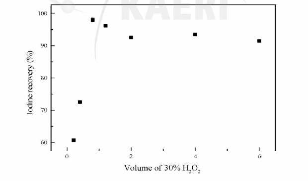 요오드 회수율에 관한 과산화수소의 영향
