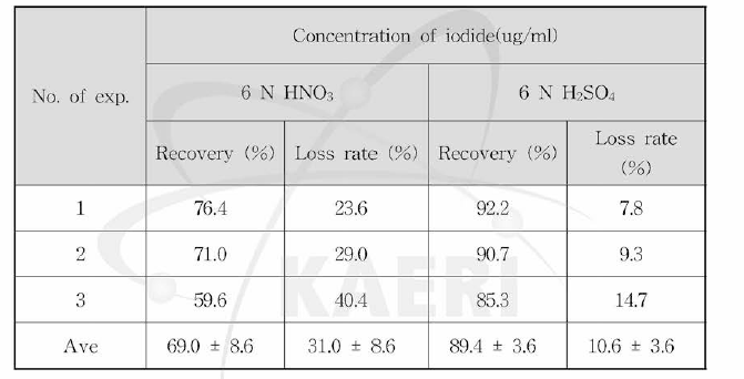 침출과 에서의 요오드 손실율