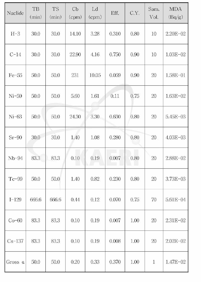 원(연 ) 폐기물 시료의 핵종별 최소 검출하한 설정