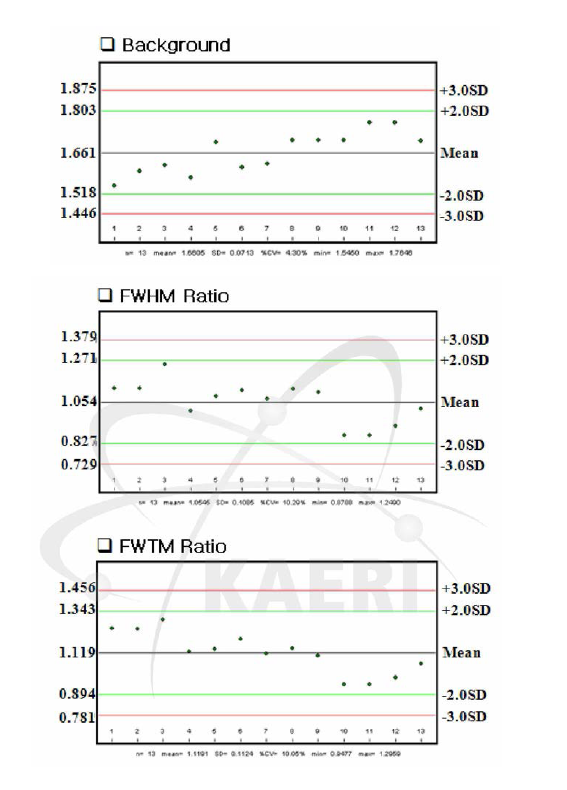 Control charts for gamma ray spectrometer.