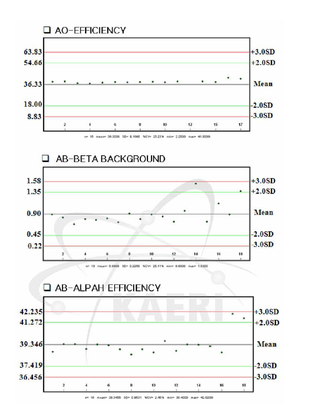 Control charts for gross alpha/beta counting system.