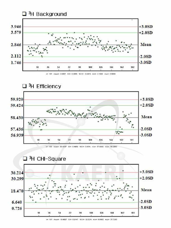 Control charts for 3H in liquid scintillation counter.