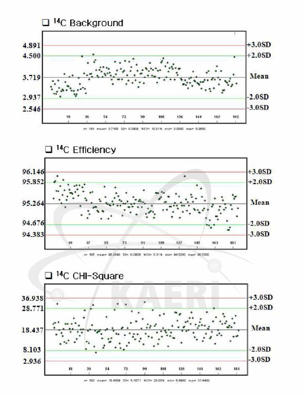 Control charts for 14C in liquid scintillation counter.