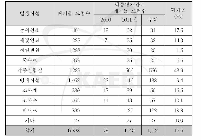 방사성폐기물 핵종재고량 평가 현황 (2011년도말 기준)