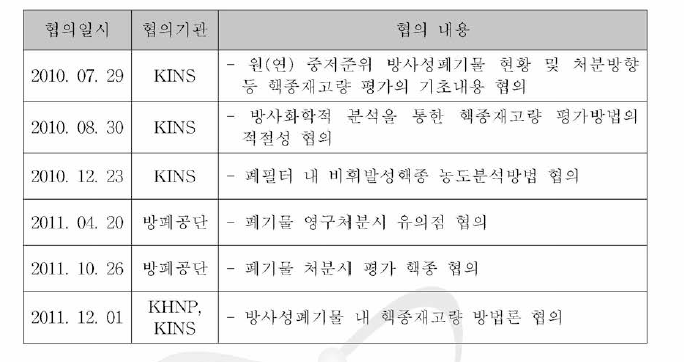 원(연 ) 폐기물 영구 처분 관련 유관 기관 기술 협의