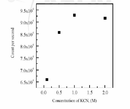 KCN 농도에 따른 125I 의 회수율
