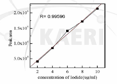 크로마토그라피에 의한 표준 요오드의 검정곡선