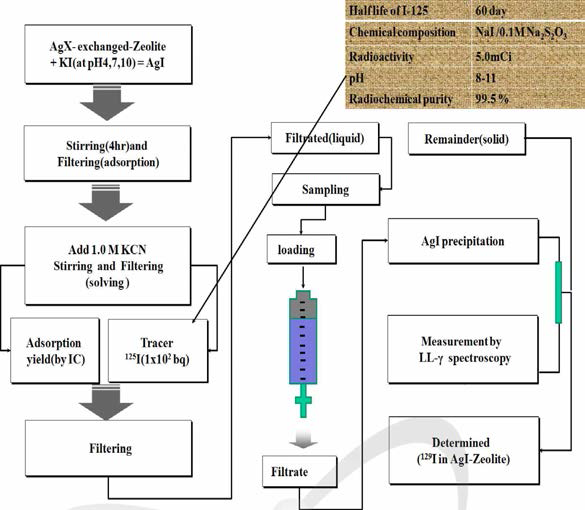 Agl-zeolite 중 129 I의 분리 및 정량 흐름도
