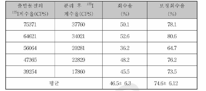 Ag125I-zeolite 내 1251 회수율