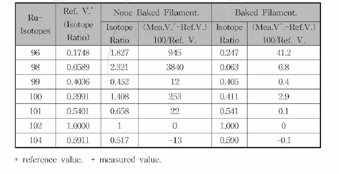 비전처리 및 전처리 필라멘트를 이용한 Ru 동위원소 측정