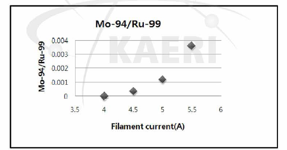 필라멘트 전류에 따른 94Mo/