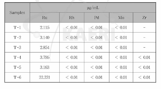 증류방법 및 ICP-AES에 Ru 측정결과