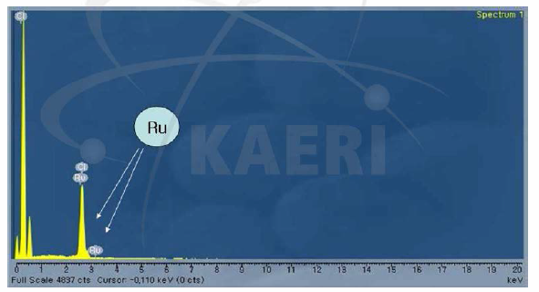 증류방법에 의한 Ru 동위원소의 X-ray 스펙트럼결과
