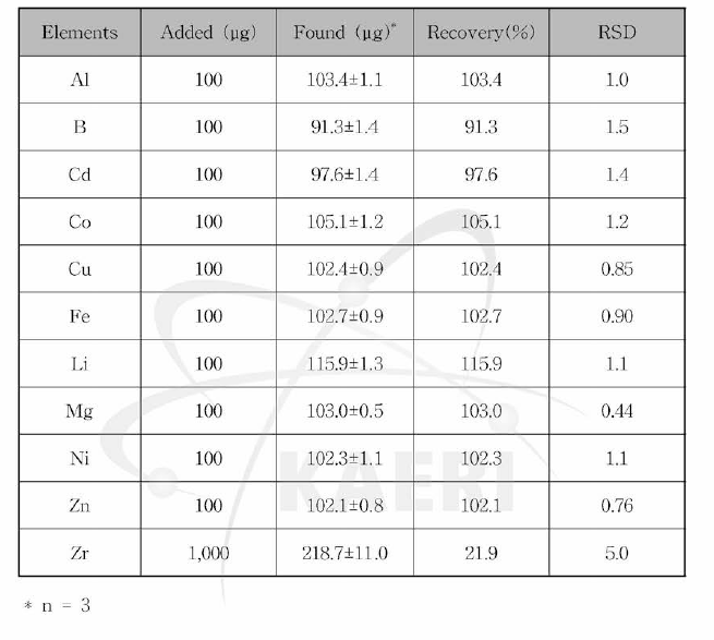 용매추출법에 의한 원소들의 회수율